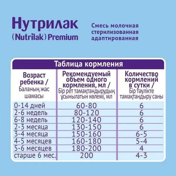 Смесь по возрасту. Нутрилак премиум 1 дозировка. Смесь Нутрилак 1 таблица кормления. Нутрилак премиум 1 таблица кормления. Смесь Нутрилак премиум с 6 месяцев.