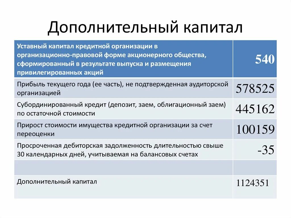 Стоимость добавочного капитала