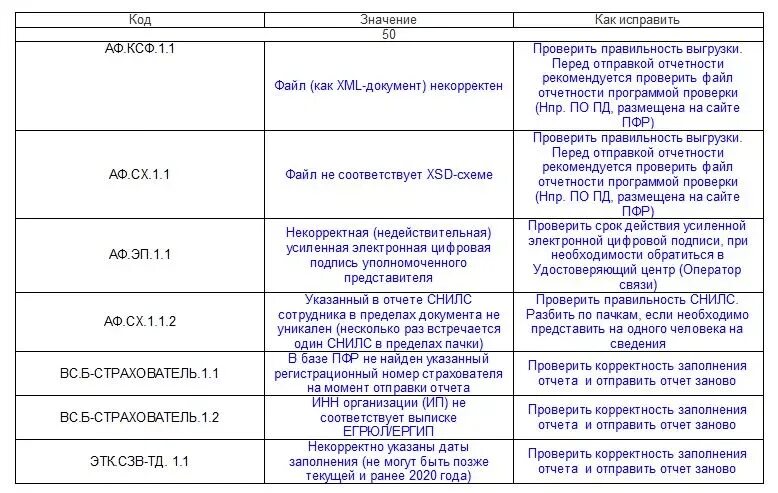 Ошибки в СЗВ-ТД. Код ошибки 50 ПФР. Ошибка 50 СЗВ-ТД. Коды ошибок 50 в СЗВ стаж.