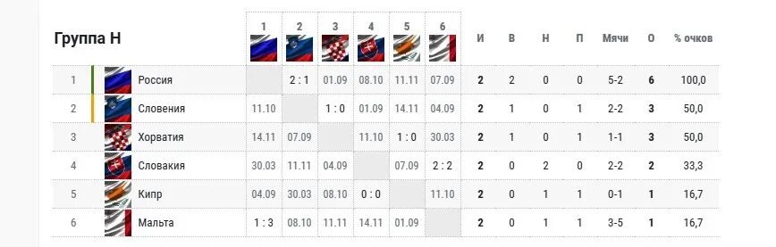 Группа н результаты. Турнирная таблица футбол 2022. Сборная России по футболу отбор на ЧМ 2022 турнирная таблица.