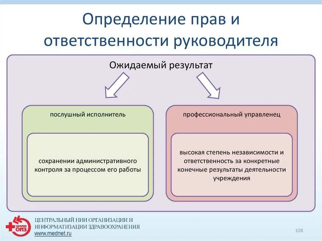 Определение обязанностей и полномочий. Ответственность руководителя.