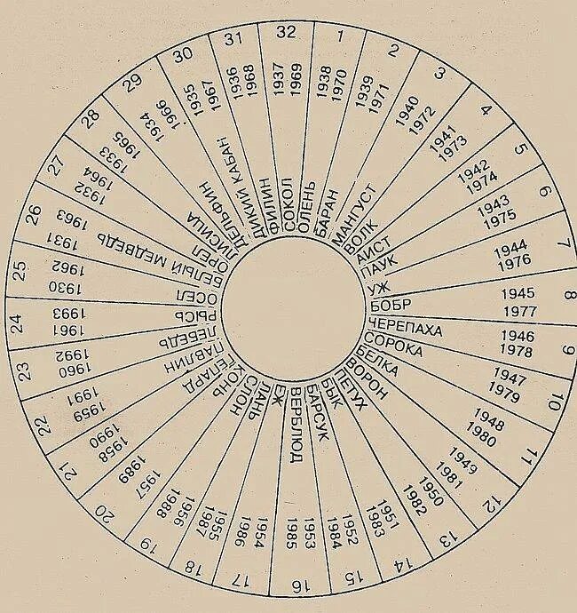 Гороскоп животное по дате. Знаки зороастрийского гороскопа. Тотемные животные по дате рождения и году Славянский. Тотемные животные по месяцам рождения. Тотемный знак по дате рождения Славянский.