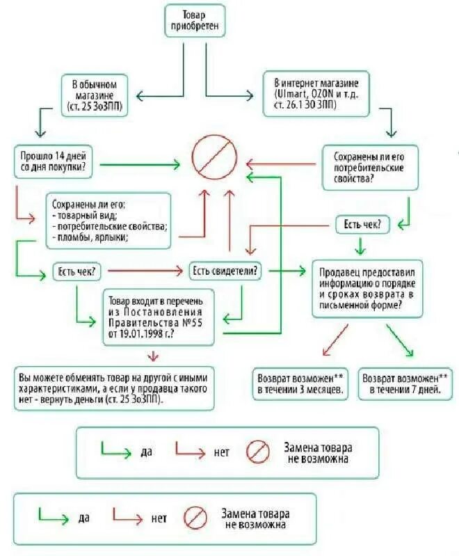 Возврат товара. Возврат товара ненадлежащего качества. Порядок возврата товара в магазин. Сроки возврата товара ненадлежащего качества.