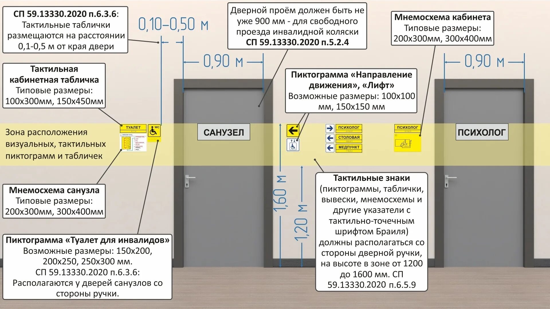 Сп 42.13330 2016 статус 2023. Тактильные таблички. Тактильные таблички, вывески. Размещение тактильных табличек в помещении. Дверной проем для инвалидов.