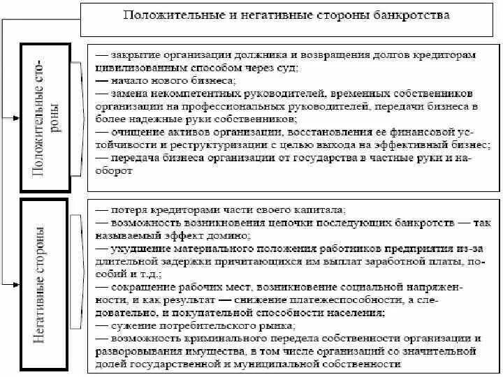 Несостоятельность (банкротство) юридического лица схема. Последствия банкротства предприятия. Положительные последствия банкротства организации,. Последствия неплатежеспособности организации.