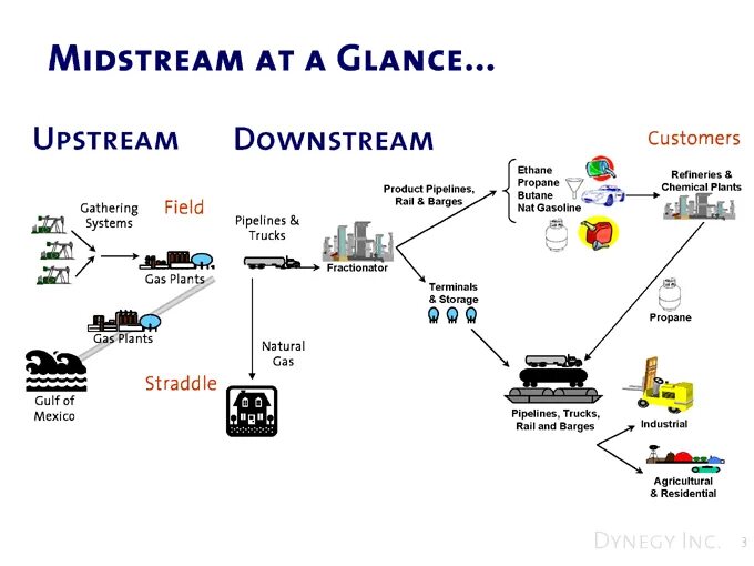 Апстрим мидстрим Даунстрим это. Upstream Midstream downstream. Upstream и downstream в нефтяной промышленности. Downstream (Petroleum industry).