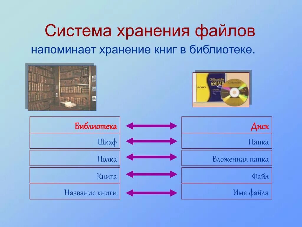 Ответ книга файл. Система хранения файлов. Система хранения валов. Система хранения файлов на компьютере. Файловая система система хранения файлов.