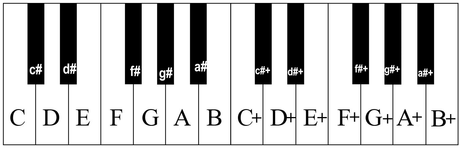 Расположение октав. Ноты на пианино. Расположение нот на пианино. Раскладка нот на пианино. Расположение нот на клавишах пианино.