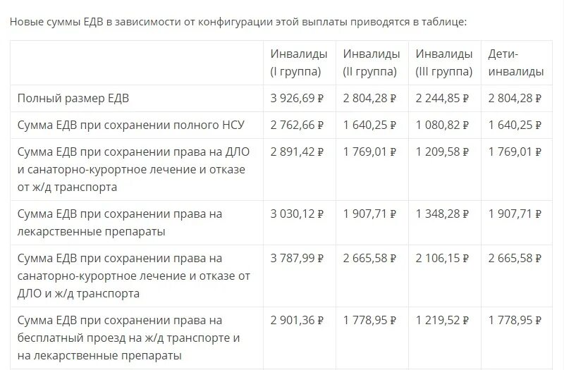 Инвалид детства что положено. Размер пенсии инвалидам 2 группы в Москве в 2022. Выплаты пенсии по инвалидности. Размер ЕДВ по инвалидности в 2021 году инвалидам 1 2 и 3 группы. Размер ЕДВ 2 группы инвалидности.