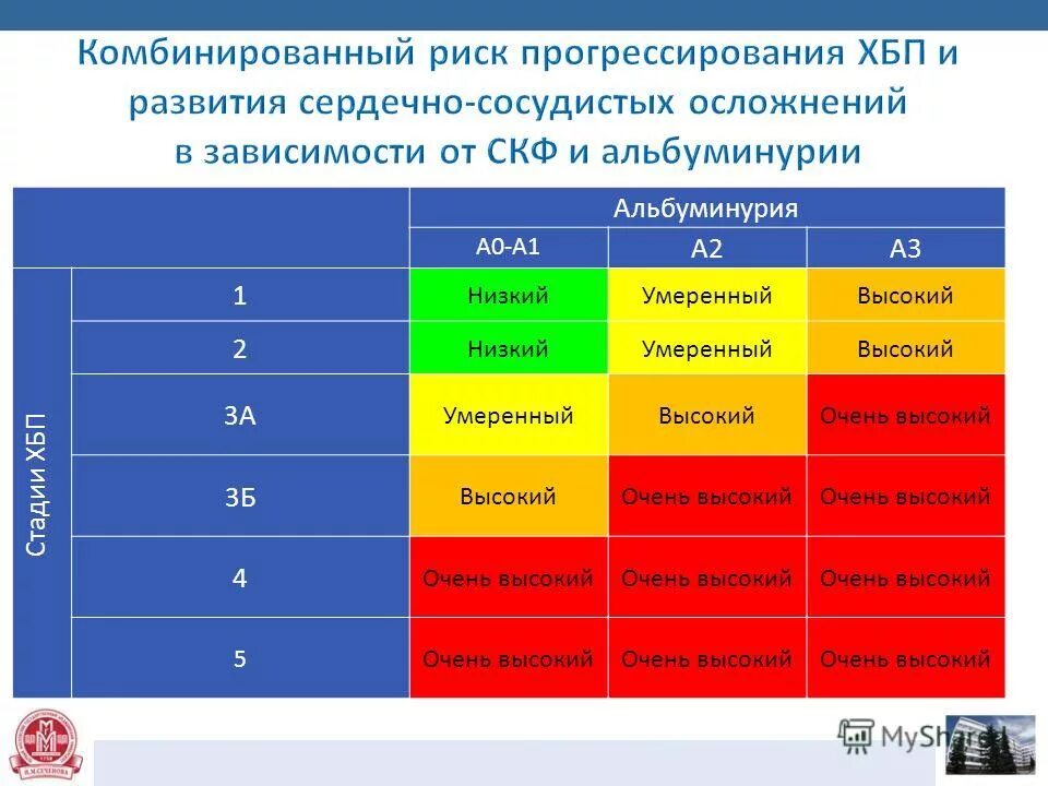 ХБП альбуминурия классификация. Стадии ХБП по альбуминурии. ХБП классификация альбуминурия с1 а1. ХБП нормы и альбуминурия.