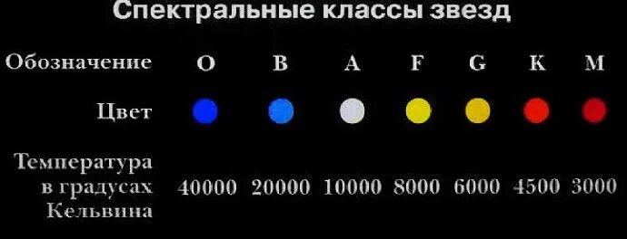 Спектры звезд различных спектральных классов. Спектры звезд различных спектральных классов таблица. Спектры цвет и температура звезд. Классификация звезд по температуре и цвету.