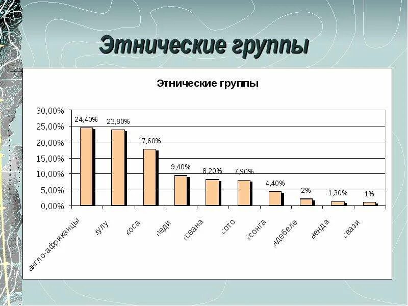 Этнические группы