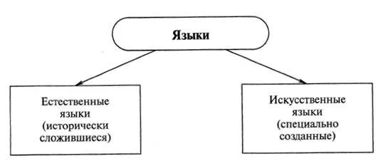 Языки искусственно созданные человеком. Естественные и искусственные языки. Естественный язык и искусственные языки. Классификация языков Естественные искусственные. Искусственные языки схема.