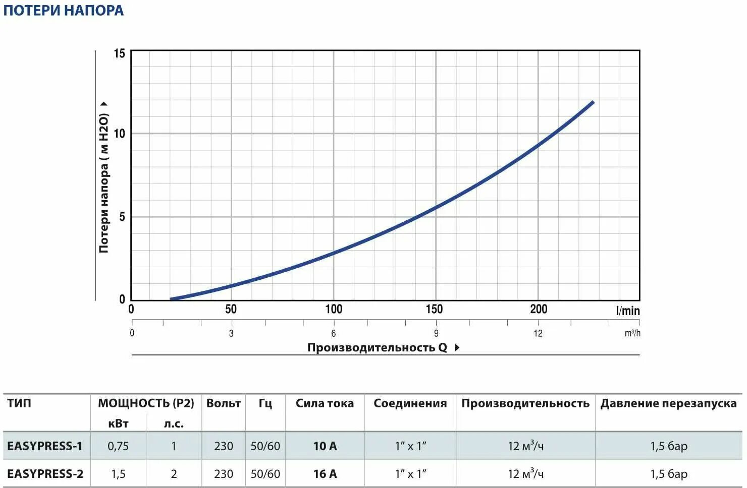 Регулятор давления Pedrollo EASYPRESS-2m. Регулятор давления easy Press - 2m 2,2 бар Pedrollo 50066/222р. Регулятор давления Pedrollo easy Press 2 без манометра. Pedrollo EASYPRESS 1.