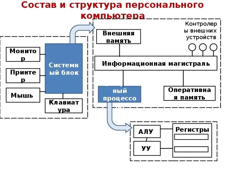 Устройства входящие в состав персонального компьютера. Состав и структура персонального компьютера. состав устройств персонального компьютера схема. схема «состав и структура персонального компьютера». устройство пк системный блок внешние устройства схема.