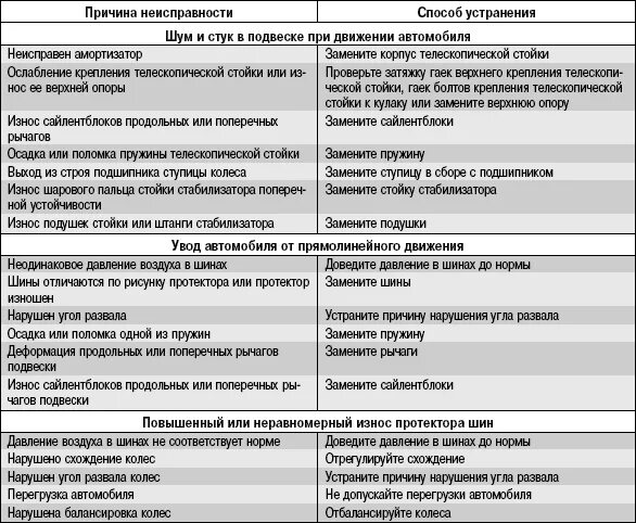 Какие неисправности в автомобиле. Способы устранения основных неисправностей подвески автомобиля. Таблица неисправностей заднего моста. Перечислите неисправности передней подвески.