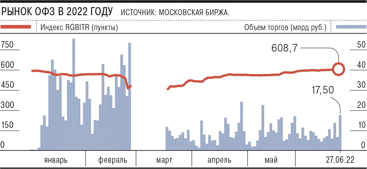 Рейтинг офз. Доходность ОФЗ-ПК график. Дефляция снижение ключевой ставки ЦБ. ОФЗ 26233. Аукцион по размещению ОФЗ.