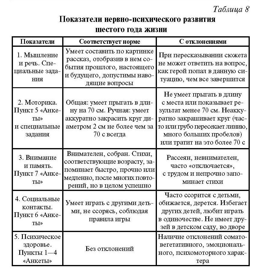 Психическое развитие ребенка в 3 года. Показатели нервно- психического развития детей 1-го года жизни 2. Показатели нервно-психического развития детей 1 года жизни таблица. Показатели нервно-психического развития детей 3-го года жизни. Показатели нервно-психического развития ребенка в 1 год.