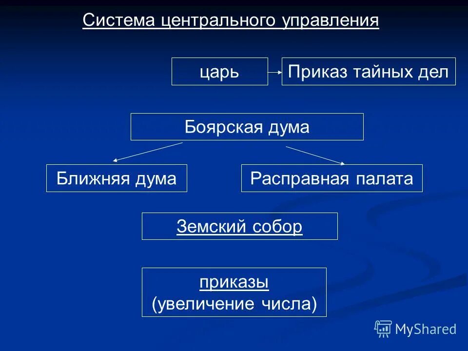 Царь и боярская дума. Царь земский собор боярская дума приказы схема. Политическое устройство в россии 17 века. Территория в управлении царя. Боярская дума в 16 веке.