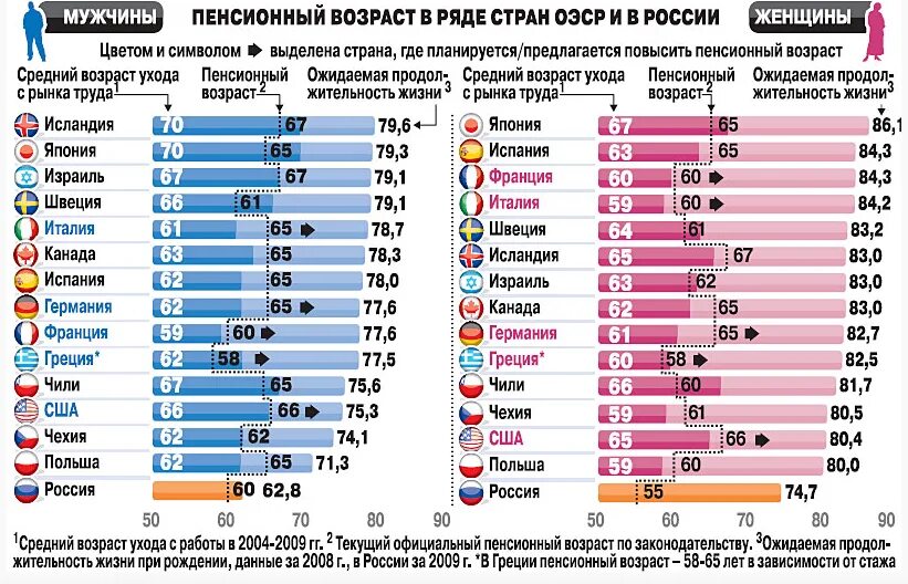 Сколько лет европейским странам. Пенсионный Возраст в мире таблица. Пенсионный Возраст в мире таблица по странам.