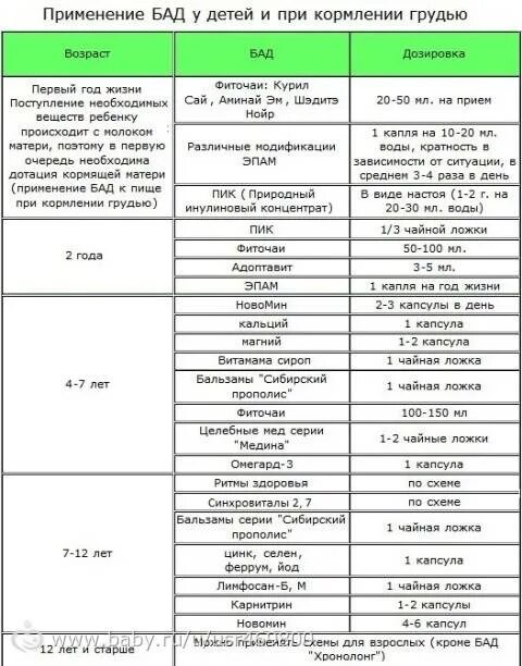 Можно ли кормящей маме соленую. Рыба при грудном вскармливании. Рыба при грудном вскармливании в первый месяц. Схема приема БАДОВ. Рыба при грудном вскармливании в 2 месяца.