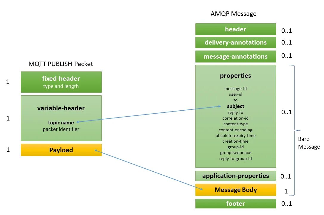 Message properties. AMQP протокол. AMQP логотип. AMQP протокол структура. Artemis mq схема работы.