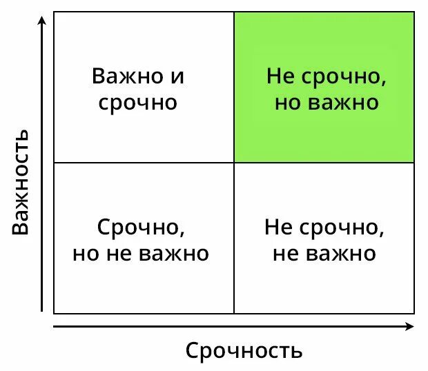 Важно срочно квадрат. Срочно важно. Важно не важно срочно не срочно. Срочное важное квадрат.