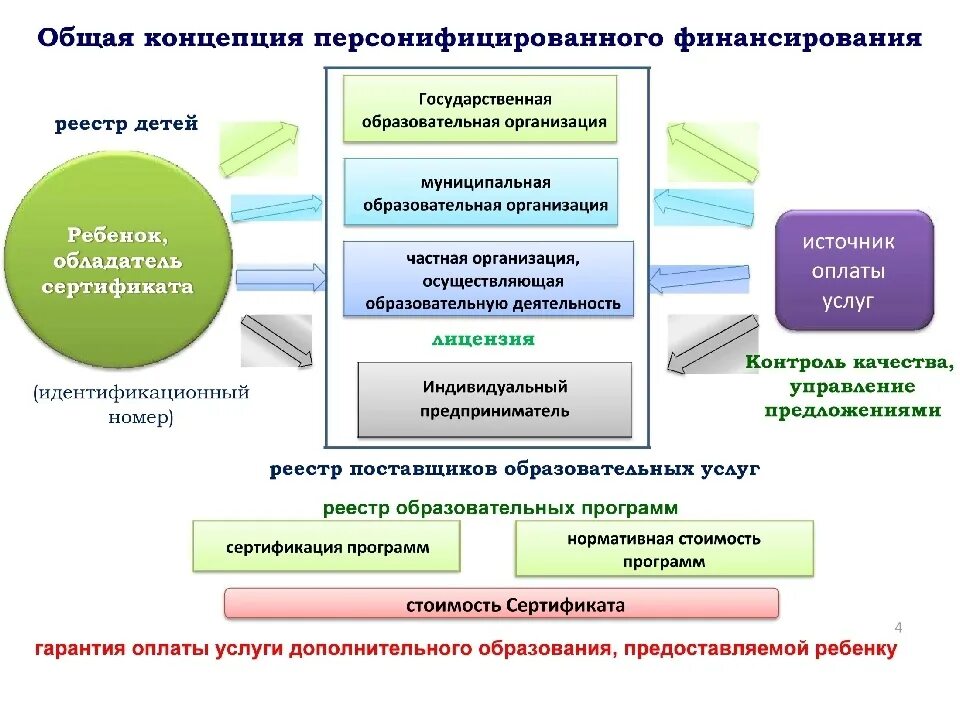 Учет в образовательной организации. Программа в рамках персонифицированного финансирования. Частные образовательные организации. Цели и задачи персонифицированного дополнительного образования. Модель персонифицированного финансирования.