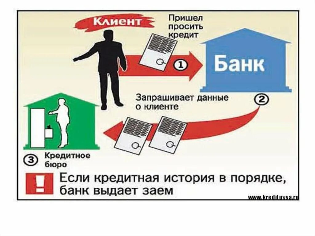 Нюансы кредита. Кредитная история заемщика. Кредитная история и кредитное бюро. БКИ кредитная история. Банковский кредит это.