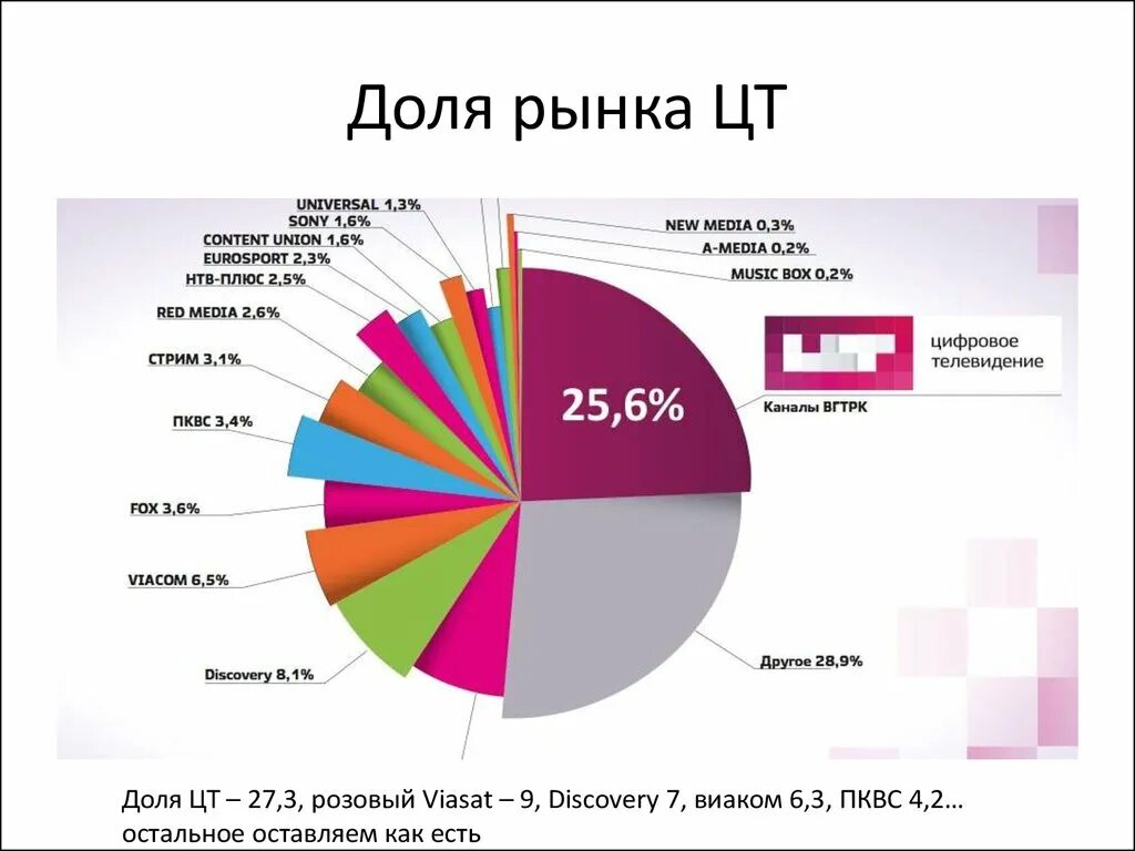 Изменение доли рынка