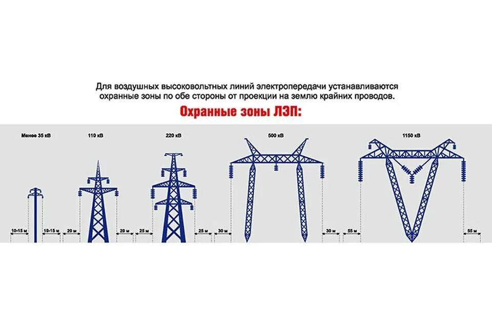 Можно ли строить в охранной зоне. Охранная зона ЛЭП 110 КВТ. Охранная зона воздушной линии электропередачи для вл 110 кв. Опора ЛЭП 110 КИЛОВОЛЬТ. Охранная зона ЛЭП 10 кв.