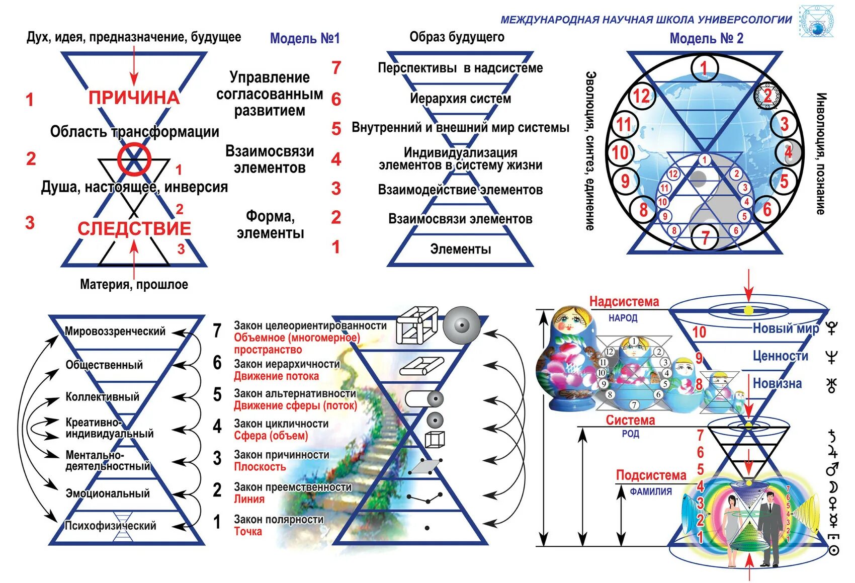 12 принципов ментальной. Универсология. Уровни сознания по чакрам. Уровни развития сознания человека. Схема мироздания Вселенной.