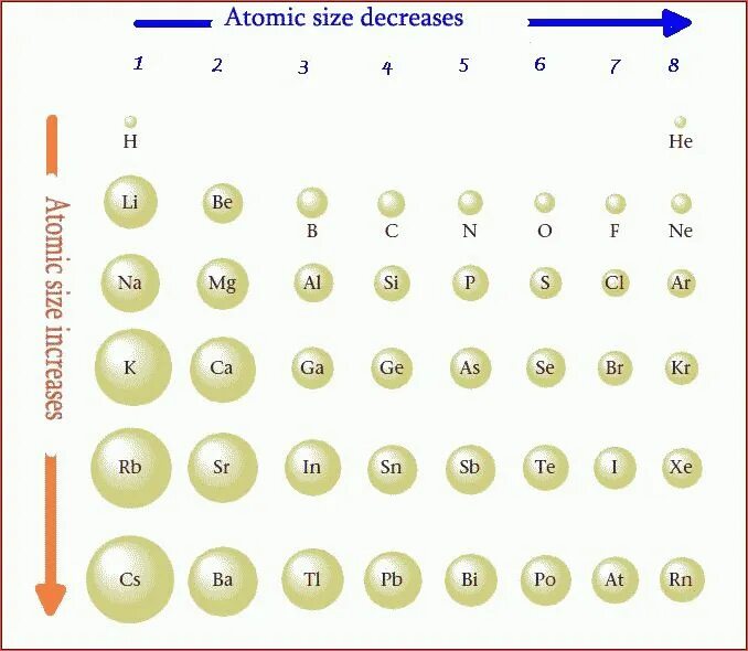 Радиус атомов элементов. Атомный радиус в таблице Менделеева. Радиус атома в таблице Менделеева. Радиусы атомов химических элементов.
