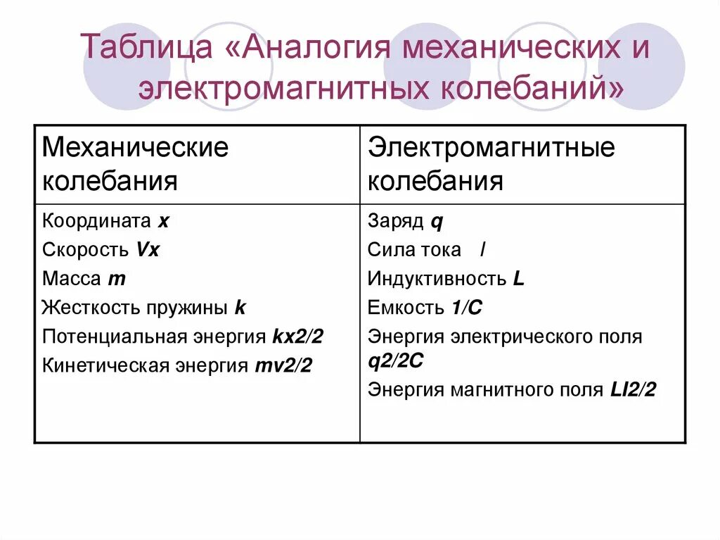 Аналогия между механическими и электромагнитными колебаниями. Аналогия механических и электромагнитных колебаний таблица. сравнительная таблица механических и электромагнитных колебаний. аналогия между механическими и электромагнитными. аналогия с механическими колебаниями.