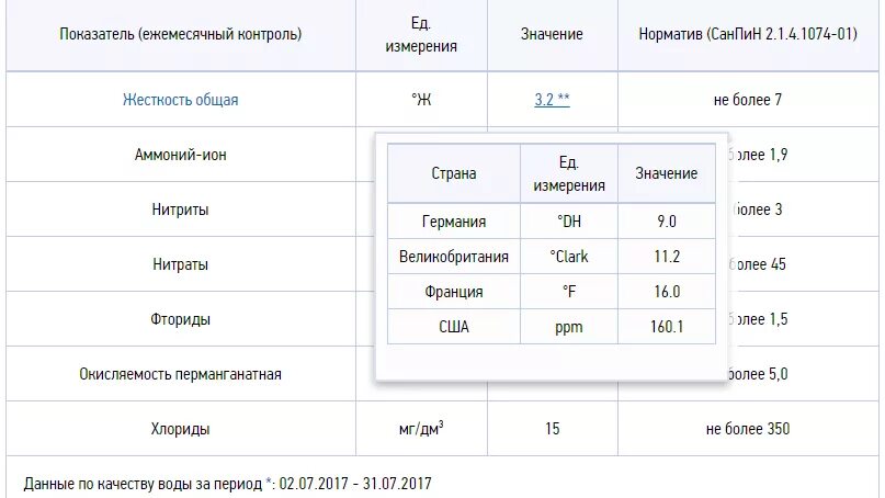 Жесткость воды для посудомоечной машины. Жесткость воды в ПММ. Жесткость воды в Туле по районам для посудомоечной машины. В чем измеряется жесткость воды для посудомоечной машины. Показатели ежемесячного