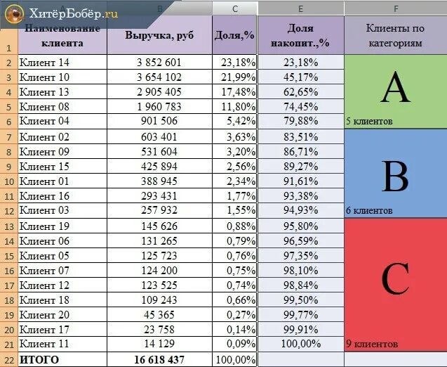 19 5 сколько в рублях. ABC анализ клиентской базы пример excel. АВС анализ таблица. АВС анализ пример. АБС анализ клиентов.