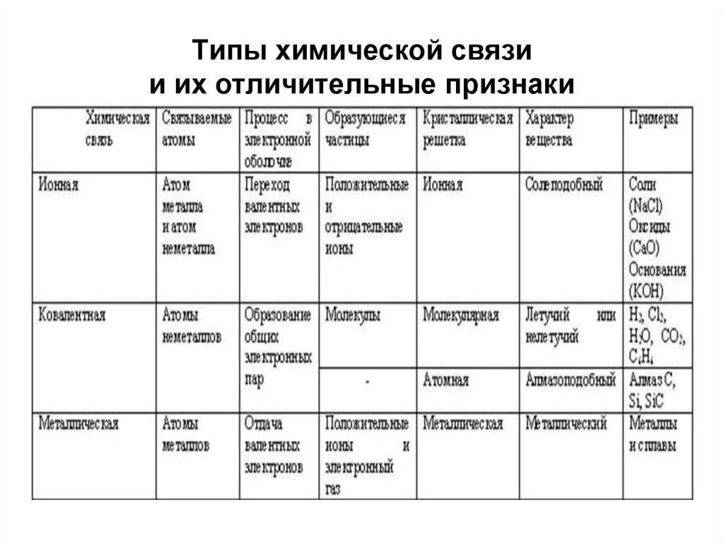 Тема урока химические связи. Охарактеризуйте основные типы химической связи. Характеристика видов химической связи таблица. Тип химической связи в соединениях таблица. Таблица по видам химической связи 11 класс.