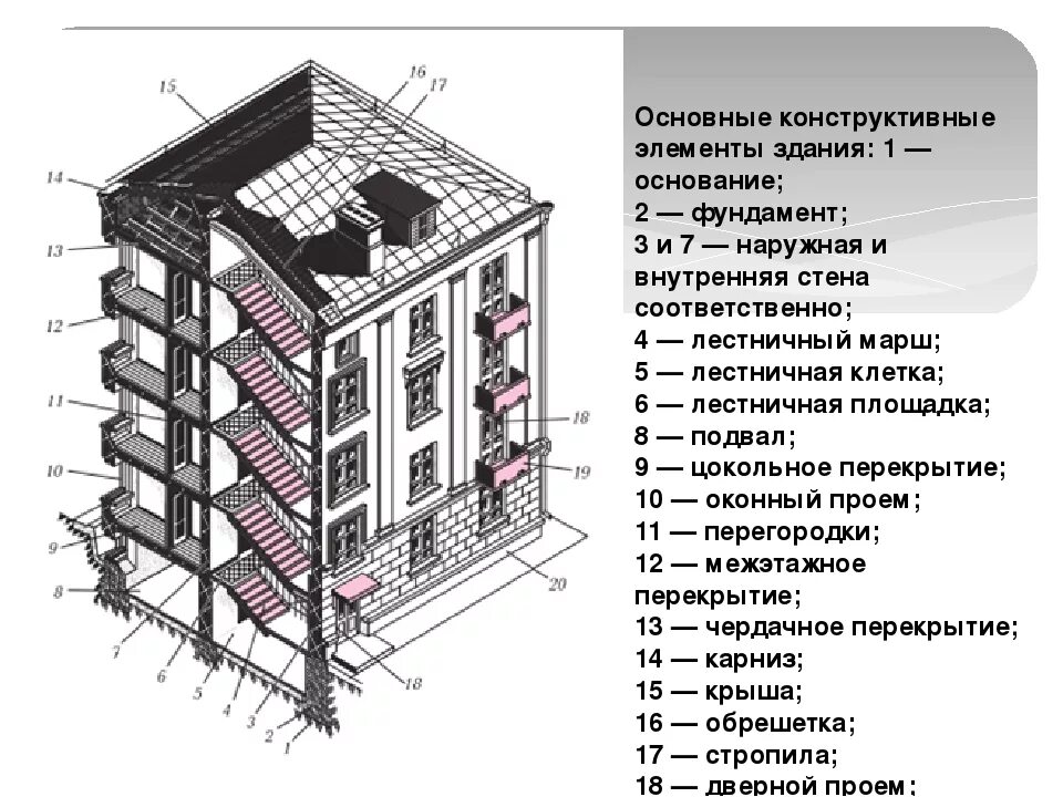 Объемно планировочные и конструктивные элементы зданий. Таблица: конструктивные элементы зданий. Основные конструктивные элементы зданий. Конструктивные части здания.