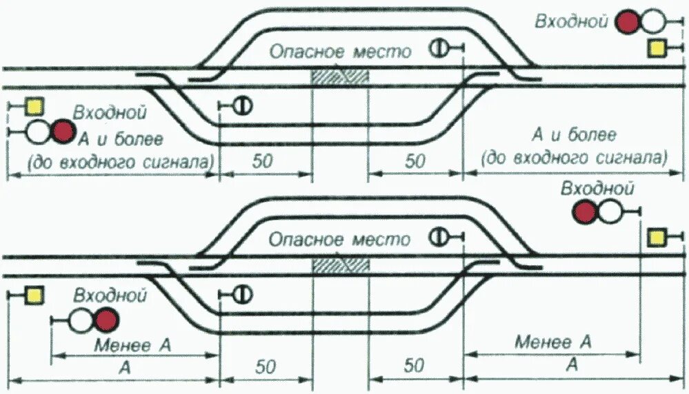 Препятствия на перегоне ограждаются. Схема ограждения начало конец опасного места. Схема ограждения опасного места на станции на главных путях. Схема ограждения сигналами уменьшения скорости на станции. Схема ограждения опасного места на двухпутном перегоне.