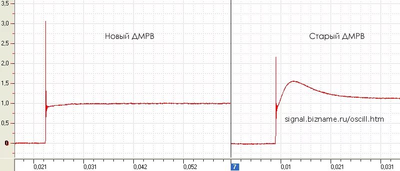 Осциллограмма ДМРВ ВАЗ 2110. Осциллограмма ДМРВ ВАЗ. Осциллограмма датчика массового расхода воздуха. Сигнал ДМРВ осциллограмма. Уровень сигнала дмрв