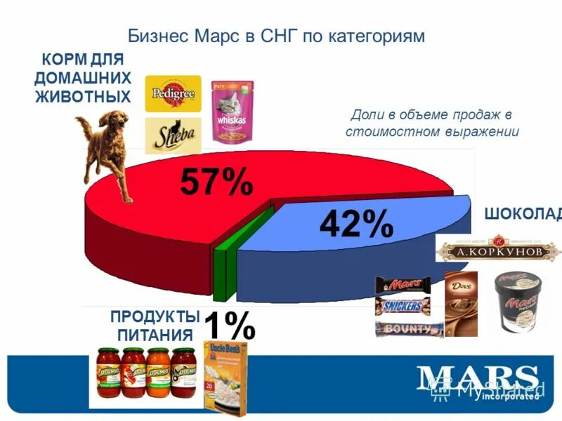 Рейтинг производителей кормов. Рынок кормов для домашних животных. Анализ рынка кормов для домашних животных. Бренды кормов для домашних питомцев.