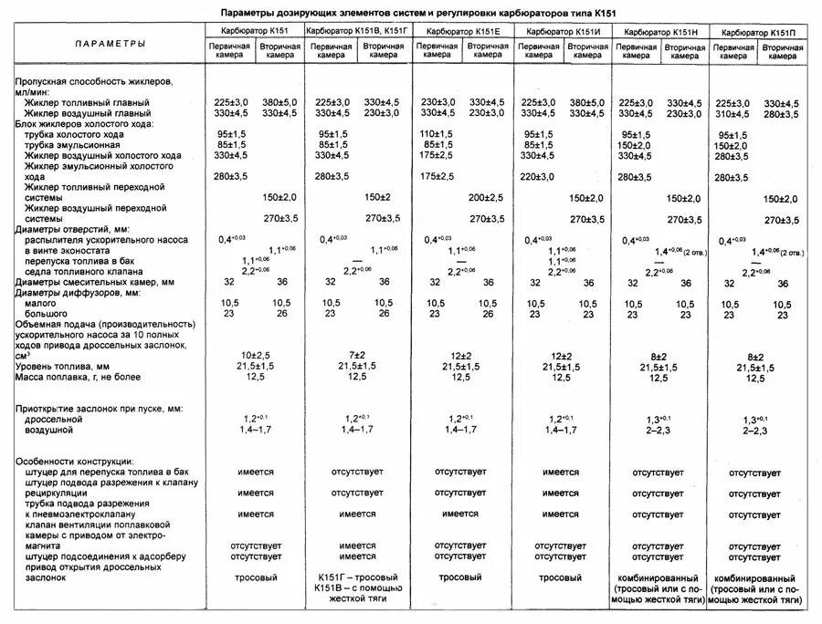 Жиклеры карбюратора к 151. Таблица жиклёров карбюратора к 151. Жиклёры карбюратора к 151 таблица жиклеров. Карбюратор к 151 в жиклеры таблица к151в. Размер жиклеров карбюратора к 151 д.