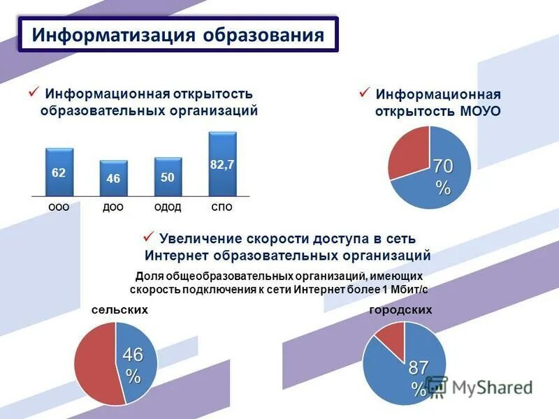 Открытость сайтов образовательных организаций. Информатизация образования. Статистика компьютеризации образования. Информатизации образования графики. Информатизация образования таблица.