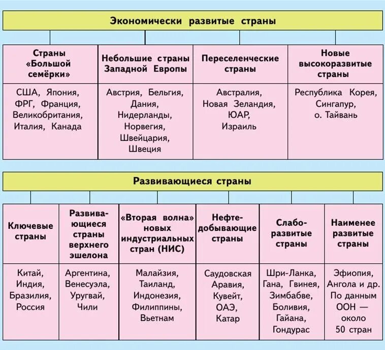 Формы правления в зарубежных странах. Типология стран развитые и развивающиеся. Типология стран по площади.