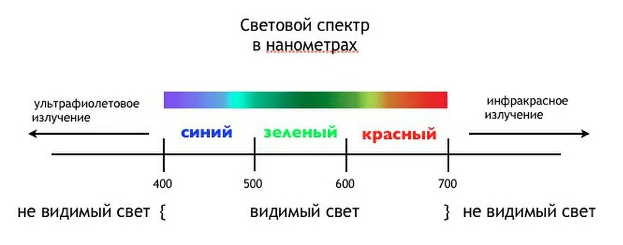 Спектр инфракрасного излучения диапазон. Диапазоны спектра световых излучений. Диапазон видимого света в нанометрах. Спектр видимого светового излучения.