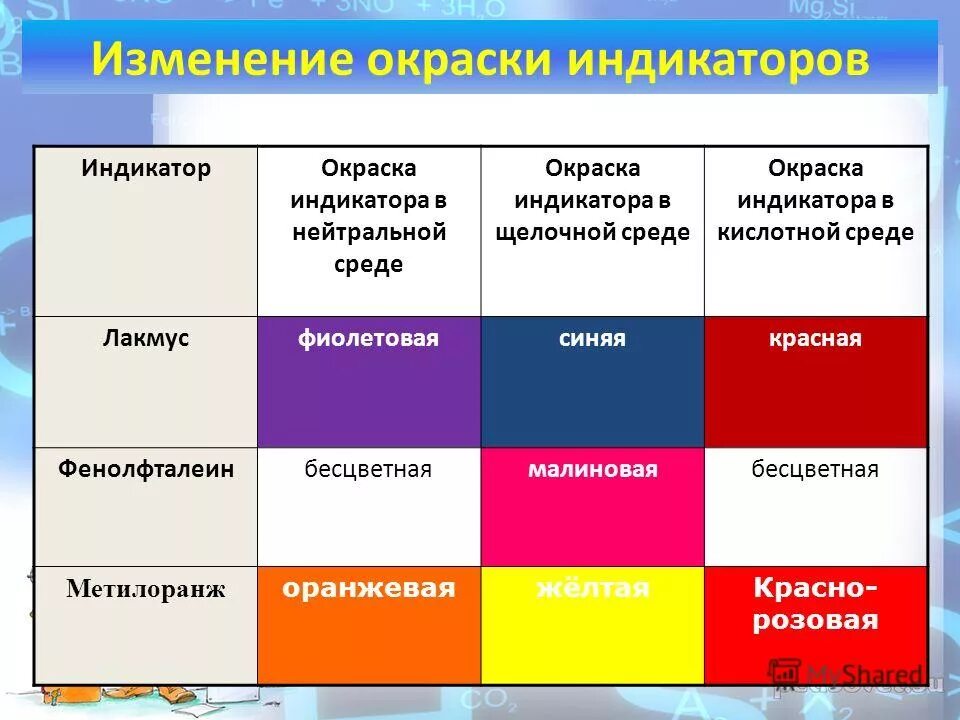 Метиловый оранжевый в кислой среде. Индикатор фенолфталеин в кислоте. Фенолфталеин в щелочной среде. Метиловый красный в кислой среде формула. Окраска индикатора метилоранжа.