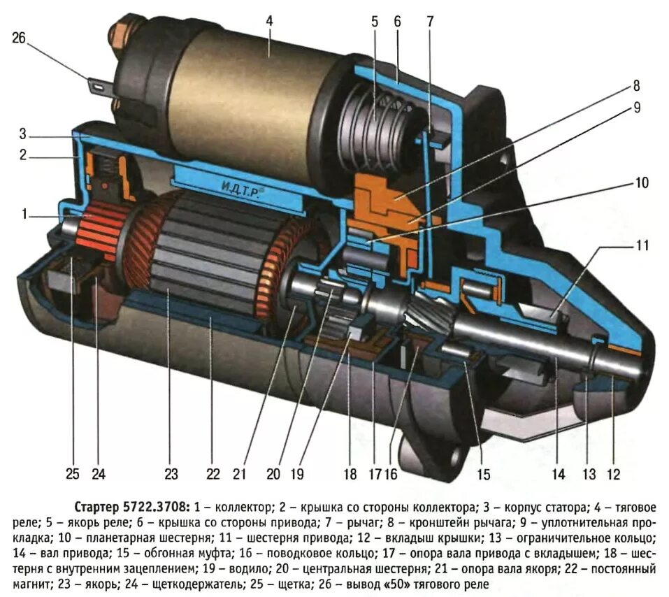 Стартер иномарка. Конструкция стартера ВАЗ 2114. Схема редукторного стартера ВАЗ 2107. Из чего состоит стартер автомобиля ВАЗ 2107. Редукторный стартер ВАЗ 2114 схема.
