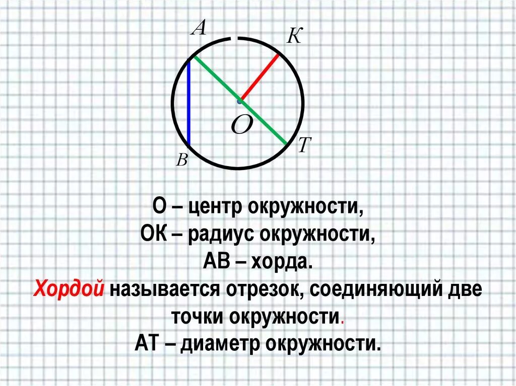 Окружность. Центр окружности. Центр и радиус окружности. Окружность и центр окружности. Изобразить окружность центр радиус диаметр хорда