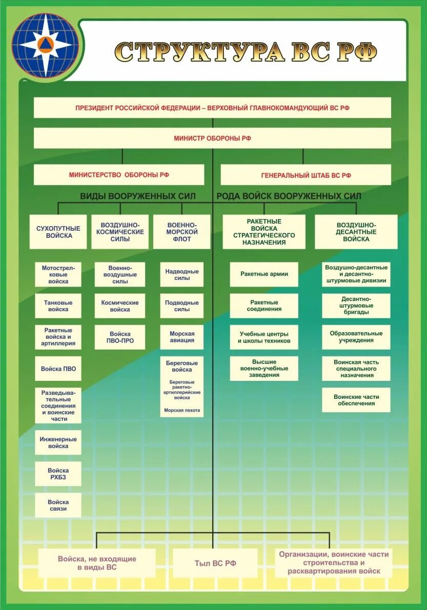 Структура вооруженных сил российской федерации обж. Структура Вооруженных сил РФ 2023. Стенд структура Вооруженных сил РФ. Структура Вооружённых сил России. Структура вс.