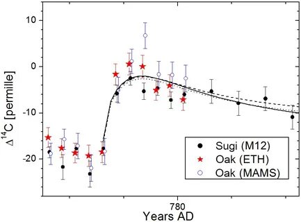 Timing profile